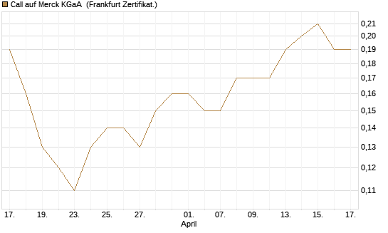 Call auf Merck KGaA [BNP Paribas Emissions- und Handelsges.] Chart