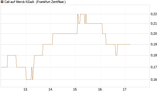 Call auf Merck KGaA [BNP Paribas Emissions- und Handelsges.] Chart
