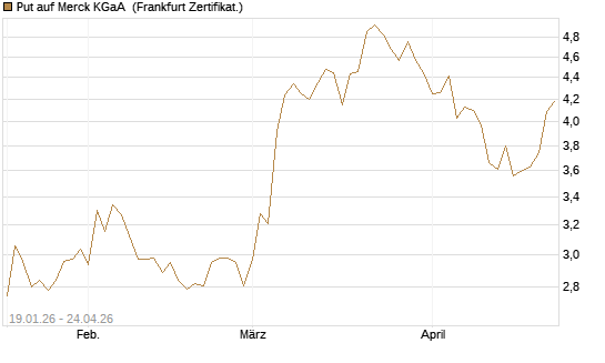 Put auf Merck KGaA [BNP Paribas Emissions- und Handelsges.] Chart