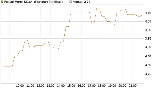 Put auf Merck KGaA [BNP Paribas Emissions- und Handelsges.] Chart