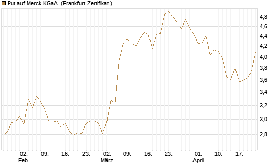Put auf Merck KGaA [BNP Paribas Emissions- und Handelsges.] Chart