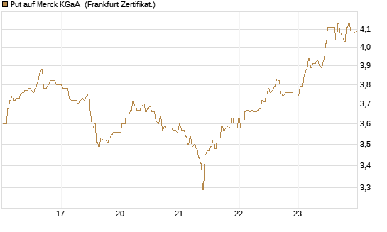 Put auf Merck KGaA [BNP Paribas Emissions- und Handelsges.] Chart