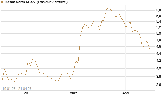 Put auf Merck KGaA [BNP Paribas Emissions- und Handelsges.] Chart