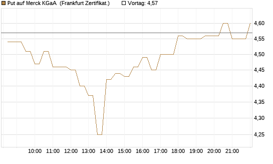 Put auf Merck KGaA [BNP Paribas Emissions- und Handelsges.] Chart
