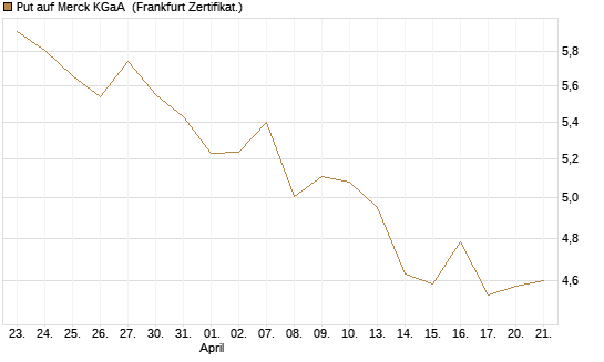 Put auf Merck KGaA [BNP Paribas Emissions- und Handelsges.] Chart