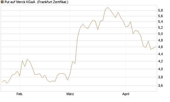 Put auf Merck KGaA [BNP Paribas Emissions- und Handelsges.] Chart