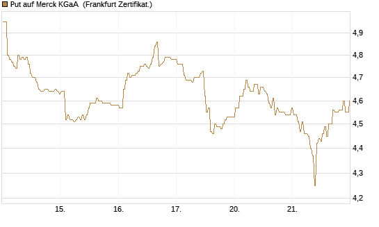 Put auf Merck KGaA [BNP Paribas Emissions- und Handelsges.] Chart