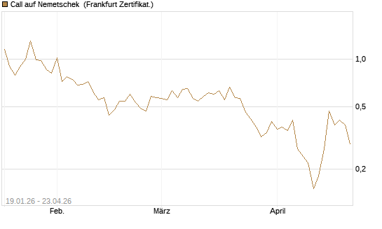 Call auf Nemetschek [BNP Paribas Emissions- und Handelsges.] Chart