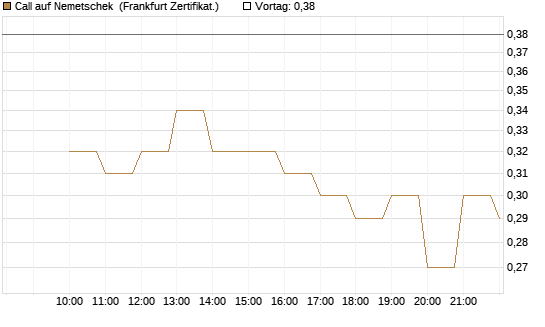 Call auf Nemetschek [BNP Paribas Emissions- und Handelsges.] Chart