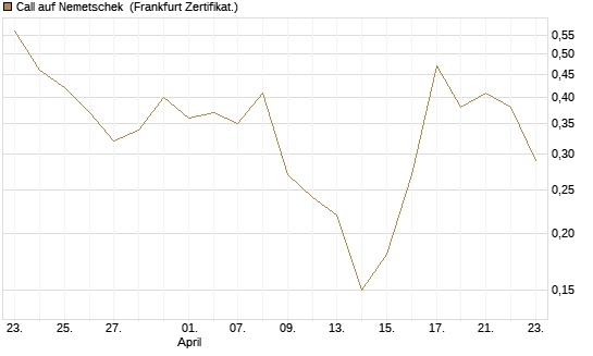 Call auf Nemetschek [BNP Paribas Emissions- und Handelsges.] Chart