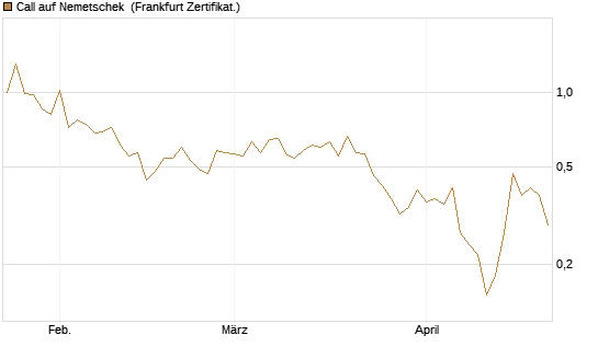 Call auf Nemetschek [BNP Paribas Emissions- und Handelsges.] Chart