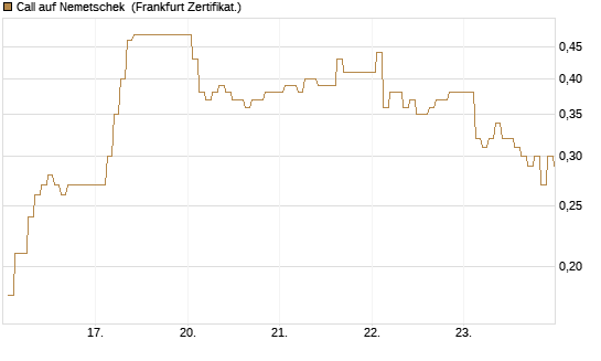 Call auf Nemetschek [BNP Paribas Emissions- und Handelsges.] Chart