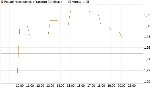 Put auf Nemetschek [BNP Paribas Emissions- und Handelsges.] Chart