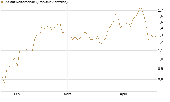 Put auf Nemetschek [BNP Paribas Emissions- und Handelsges.] Chart
