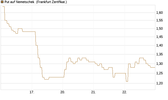 Put auf Nemetschek [BNP Paribas Emissions- und Handelsges.] Chart