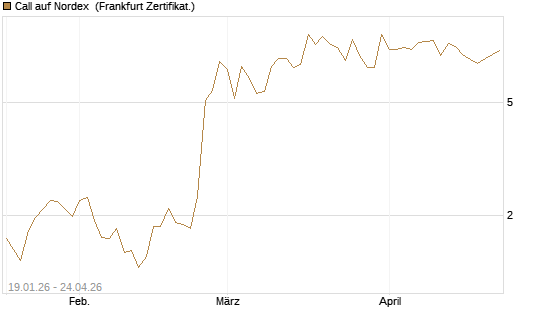 Call auf Nordex [BNP Paribas Emissions- und Handelsges.] Chart