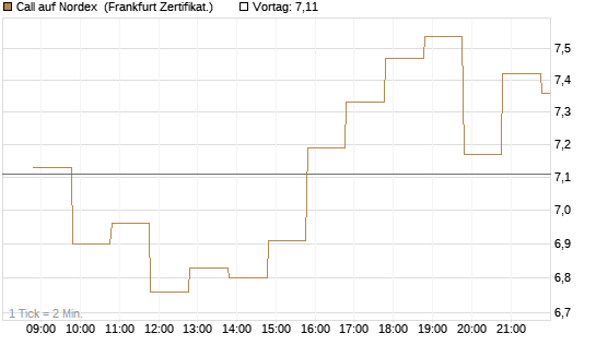 Call auf Nordex [BNP Paribas Emissions- und Handelsges.] Chart