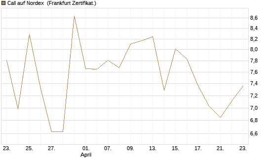 Call auf Nordex [BNP Paribas Emissions- und Handelsges.] Chart