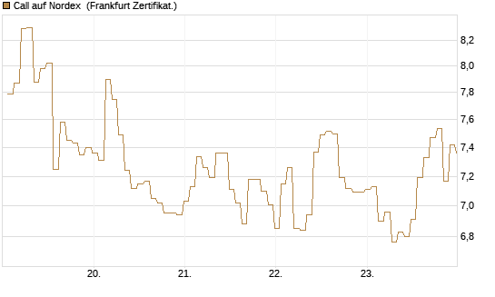 Call auf Nordex [BNP Paribas Emissions- und Handelsges.] Chart
