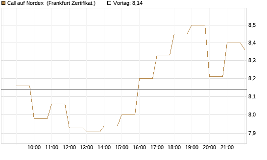 Call auf Nordex [BNP Paribas Emissions- und Handelsges.] Chart