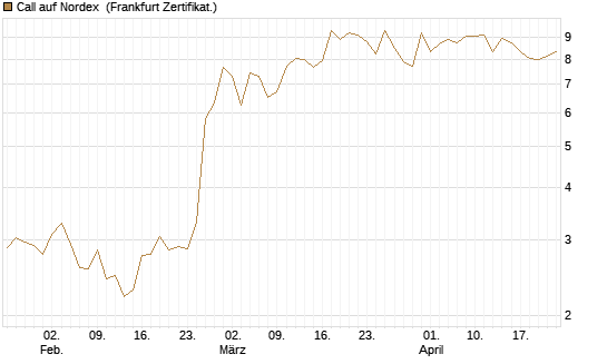 Call auf Nordex [BNP Paribas Emissions- und Handelsges.] Chart