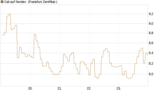 Call auf Nordex [BNP Paribas Emissions- und Handelsges.] Chart