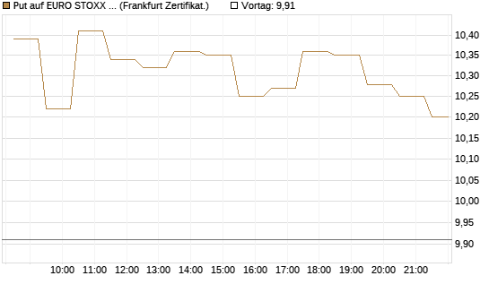 Put auf EURO STOXX 50 [BNP Paribas Emissions- und Handelsges.] Chart