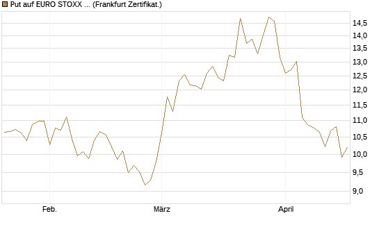 Put auf EURO STOXX 50 [BNP Paribas Emissions- und Handelsges.] Chart