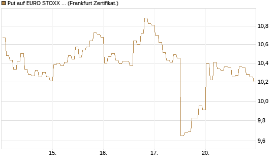 Put auf EURO STOXX 50 [BNP Paribas Emissions- und Handelsges.] Chart