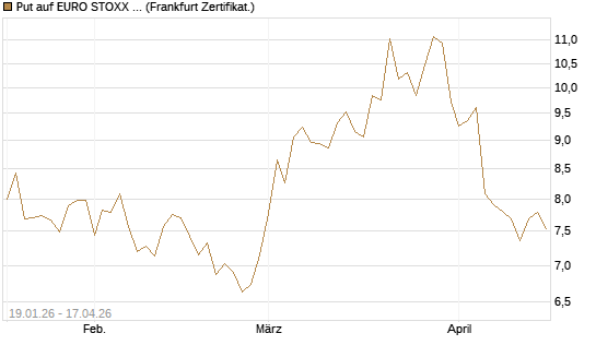 Put auf EURO STOXX 50 [BNP Paribas Emissions- und Handelsges.] Chart