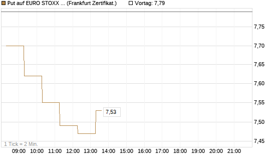 Put auf EURO STOXX 50 [BNP Paribas Emissions- und Handelsges.] Chart