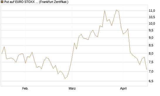 Put auf EURO STOXX 50 [BNP Paribas Emissions- und Handelsges.] Chart