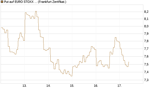Put auf EURO STOXX 50 [BNP Paribas Emissions- und Handelsges.] Chart