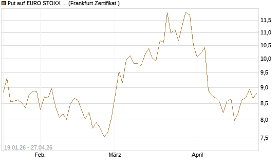 Put auf EURO STOXX 50 [BNP Paribas Emissions- und Handelsges.] Chart