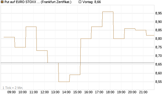 Put auf EURO STOXX 50 [BNP Paribas Emissions- und Handelsges.] Chart