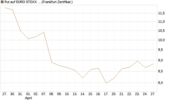 Put auf EURO STOXX 50 [BNP Paribas Emissions- und Handelsges.] Chart