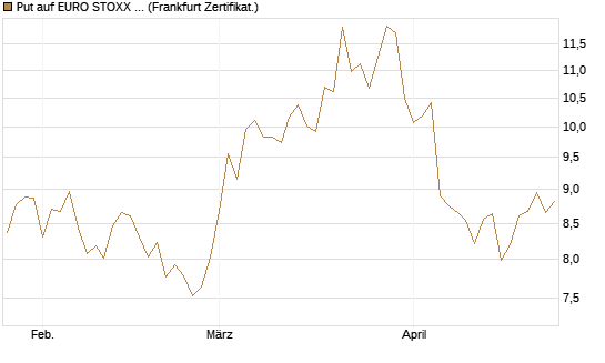 Put auf EURO STOXX 50 [BNP Paribas Emissions- und Handelsges.] Chart
