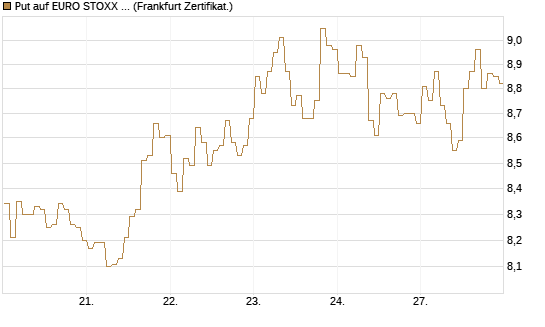 Put auf EURO STOXX 50 [BNP Paribas Emissions- und Handelsges.] Chart