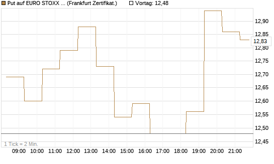 Put auf EURO STOXX 50 [BNP Paribas Emissions- und Handelsges.] Chart