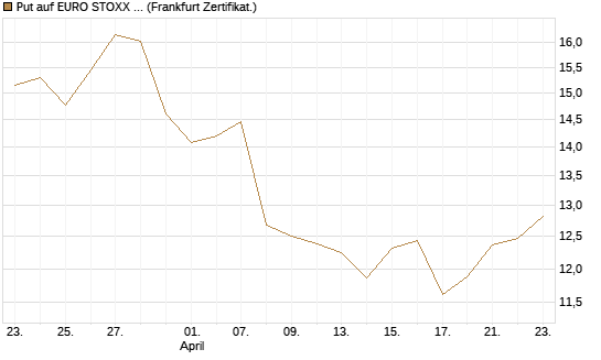 Put auf EURO STOXX 50 [BNP Paribas Emissions- und Handelsges.] Chart