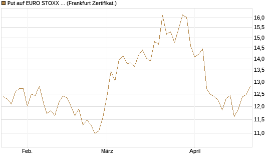 Put auf EURO STOXX 50 [BNP Paribas Emissions- und Handelsges.] Chart