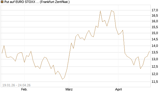 Put auf EURO STOXX 50 [BNP Paribas Emissions- und Handelsges.] Chart