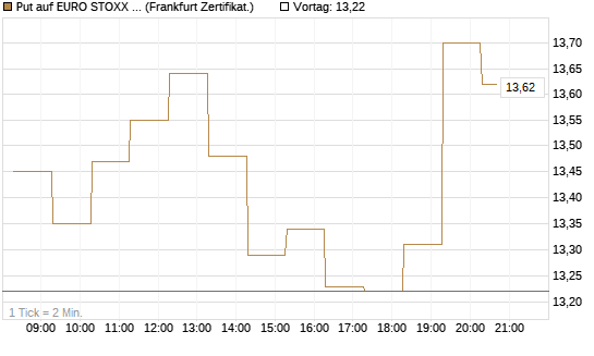 Put auf EURO STOXX 50 [BNP Paribas Emissions- und Handelsges.] Chart