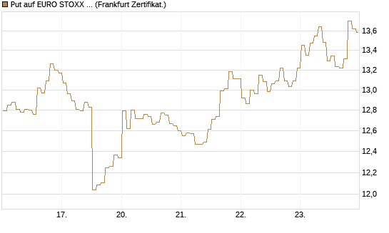 Put auf EURO STOXX 50 [BNP Paribas Emissions- und Handelsges.] Chart