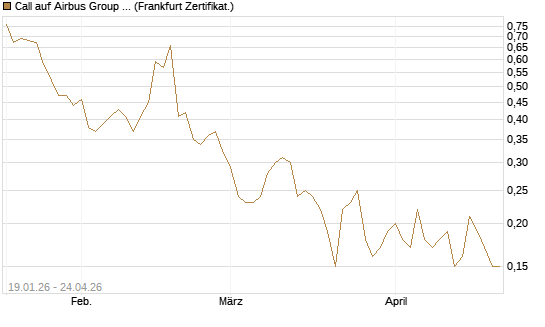 Call auf Airbus Group SE [BNP Paribas Emissions- und Handelsges.] Chart