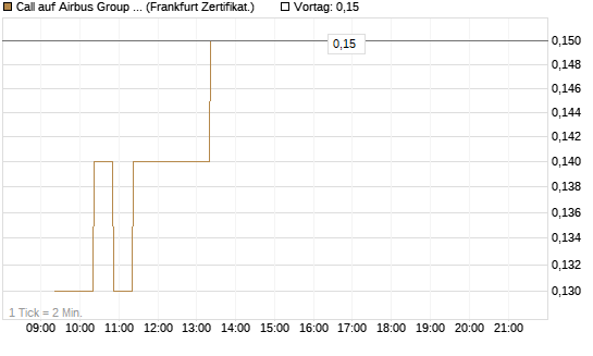 Call auf Airbus Group SE [BNP Paribas Emissions- und Handelsges.] Chart