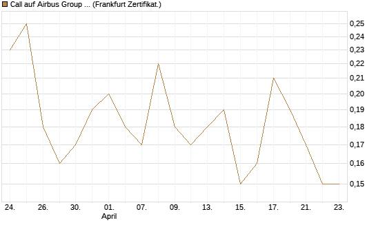 Call auf Airbus Group SE [BNP Paribas Emissions- und Handelsges.] Chart