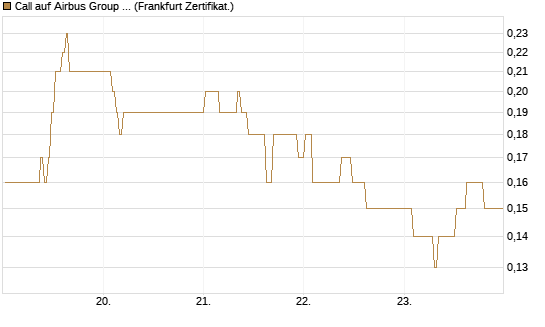 Call auf Airbus Group SE [BNP Paribas Emissions- und Handelsges.] Chart