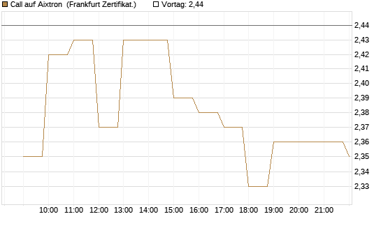 Call auf Aixtron [BNP Paribas Emissions- und Handelsges.] Chart