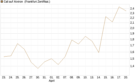Call auf Aixtron [BNP Paribas Emissions- und Handelsges.] Chart